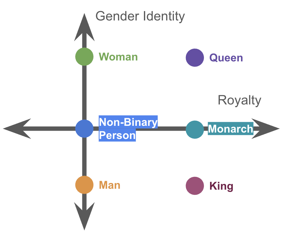Word vector example with royalty and gender axes