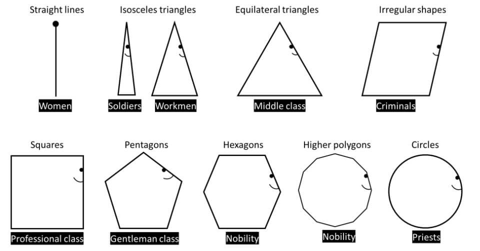 Flatland inhabitants discussing how a higher-dimensional object appears in their two-dimensional world