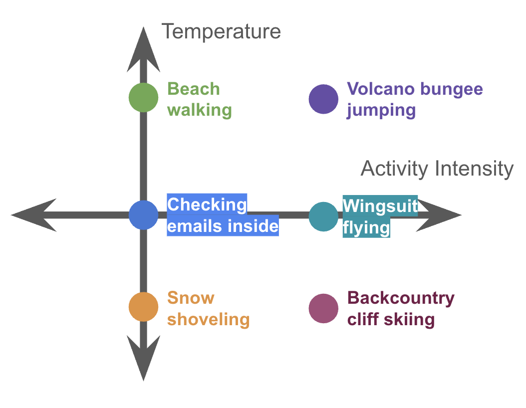 Word vector example with activity intensity and temperature axes