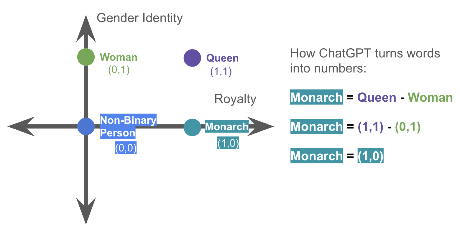 Word vector example with concept arithmetic
